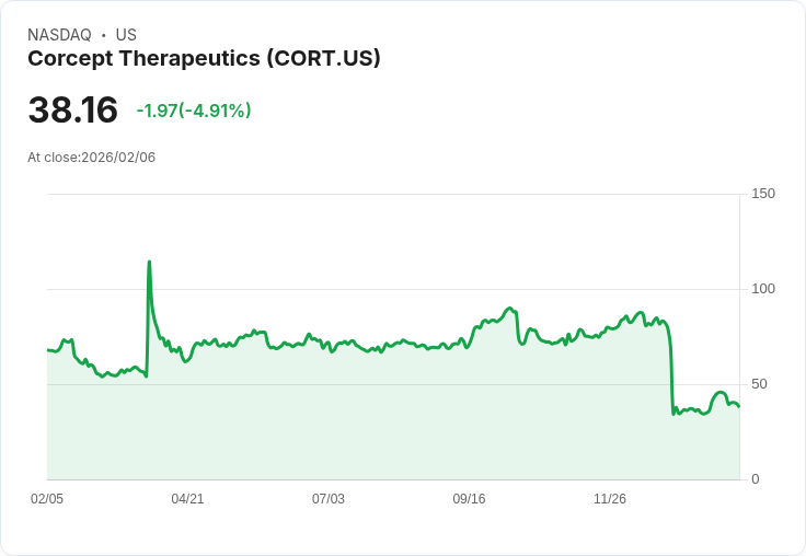 【04:39 即時新聞】Corcept Therapeutics (CORT) 跌-5.03%