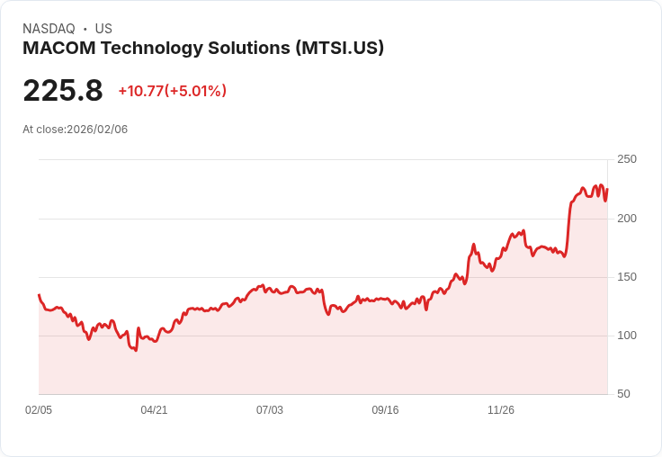 【00:50 即時新聞】MACOM Technology Solutions (MTSI) 漲+5.01％
