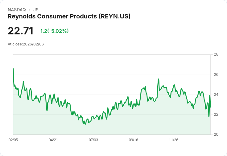 【00:44 即時新聞】Reynolds Consumer Products (REYN) 跌-5.02％