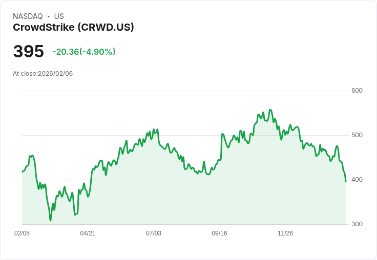 【03:19 即時新聞】CrowdStrike (CRWD) 跌-5.02％
