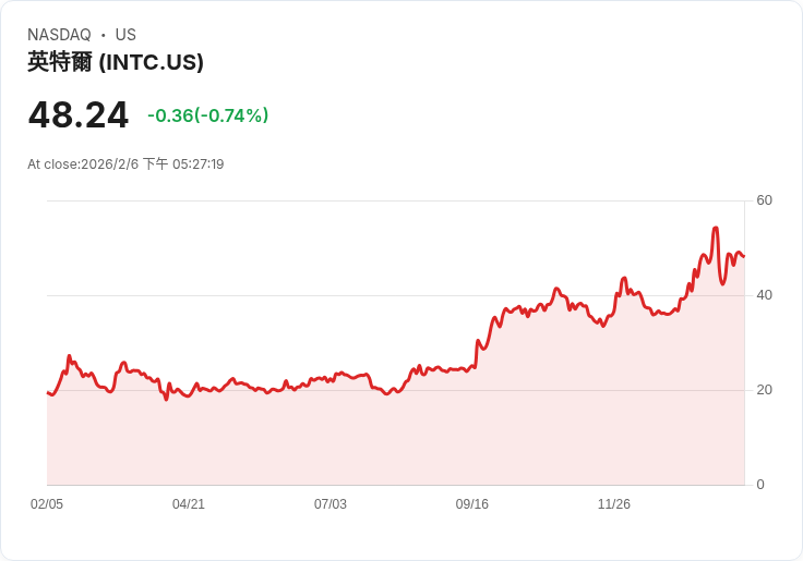 AI 伺服器缺貨、軟體估值重估、邊緣運算竄起：全球科技股進入「高壓調整期」
