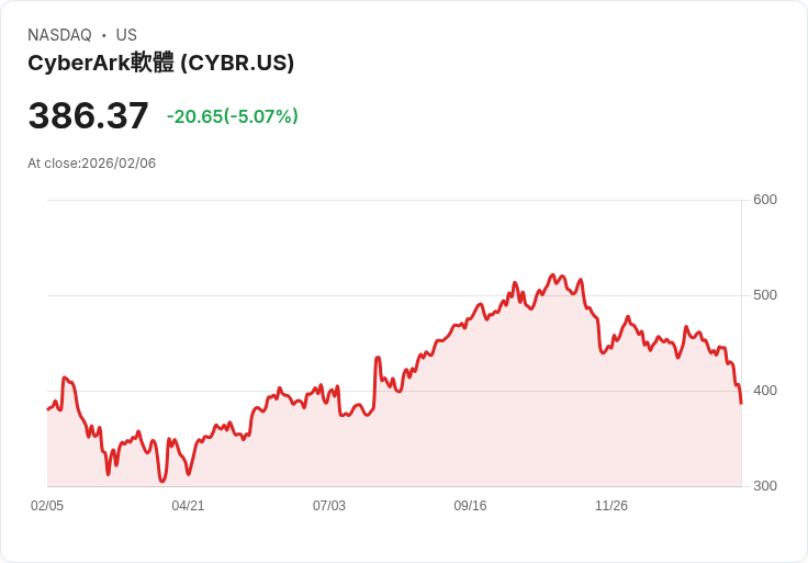 【04:16 即時新聞】CyberArk Software (CYBR) 跌-5.07％