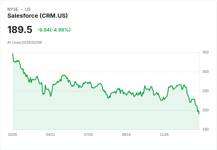 【02:25 即時新聞】Salesforce (CRM) 跌-5％