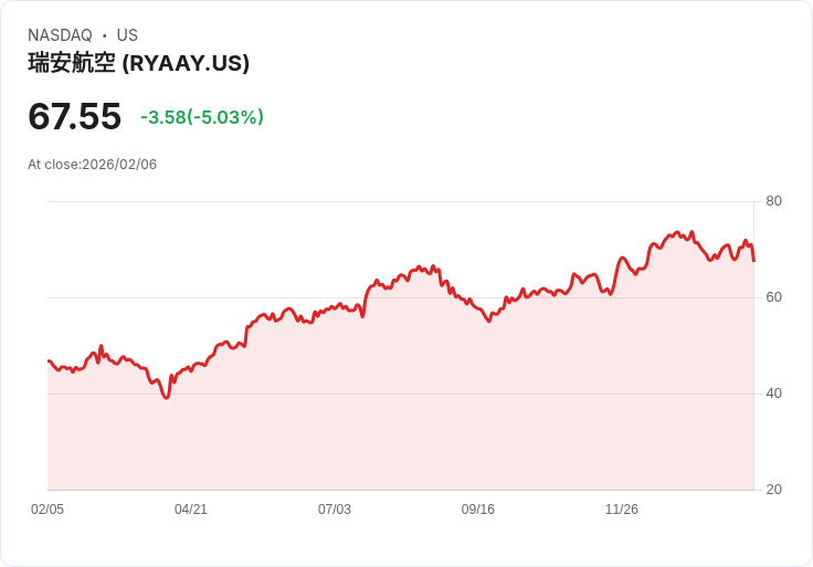 【03:53 即時新聞】Ryanair (RYAAY) 跌-5.03％