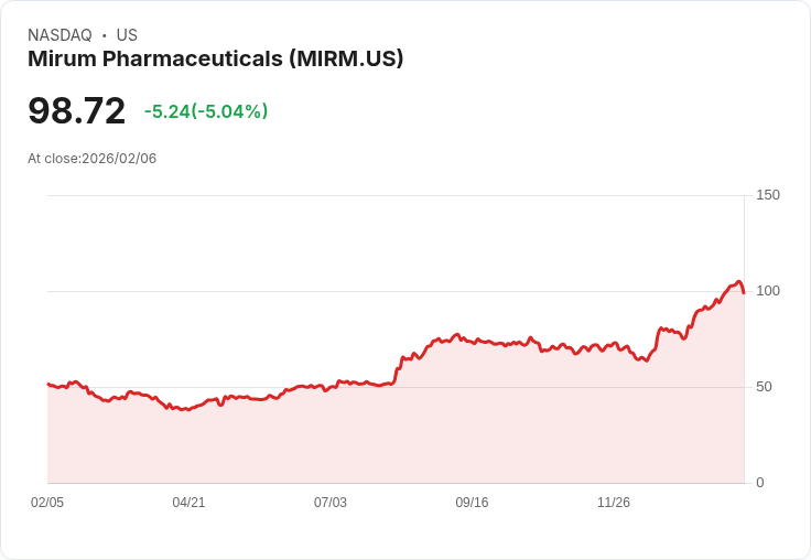 【03:54 即時新聞】Mirum Pharmaceuticals (MIRM) 跌-5.03％