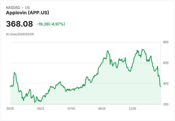 【03:23 即時新聞】Applovin (APP) 跌-5％