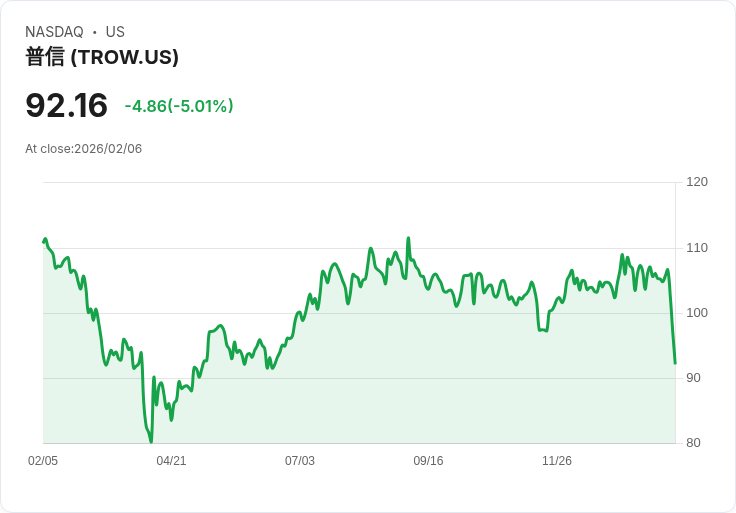 【02:16 即時新聞】T. Rowe Price Group (TROW) 跌-5.01％
