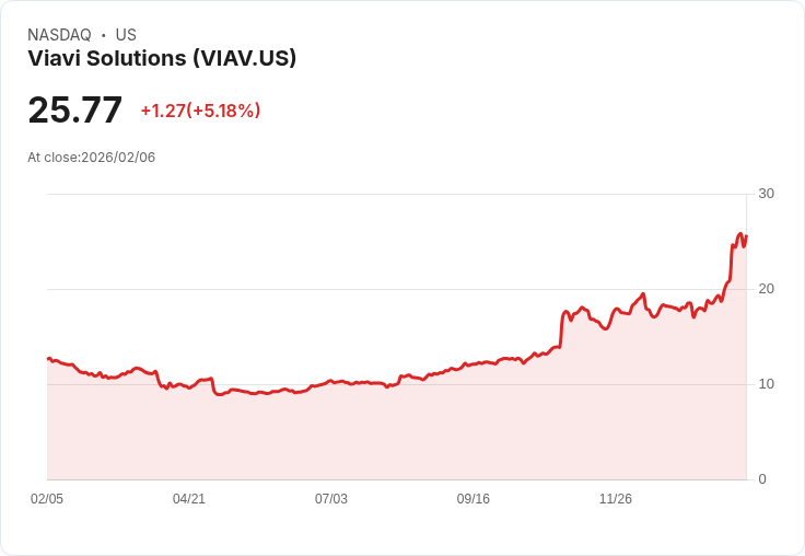 【00:30 即時新聞】Viavi Solutions (VIAV) 漲+5.06％