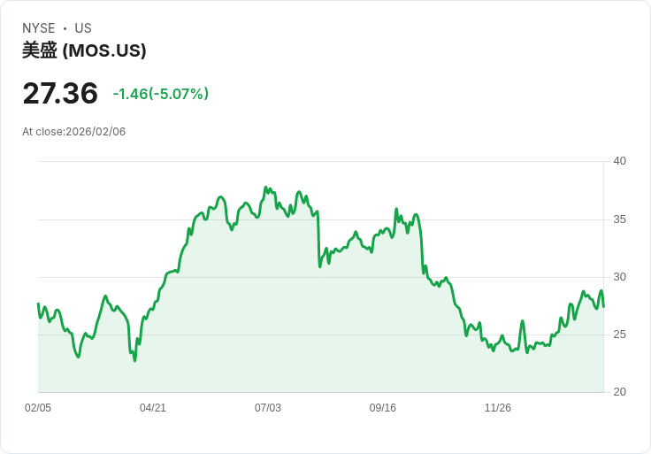 【00:33 即時新聞】Mosaic (MOS) 跌-5.07％