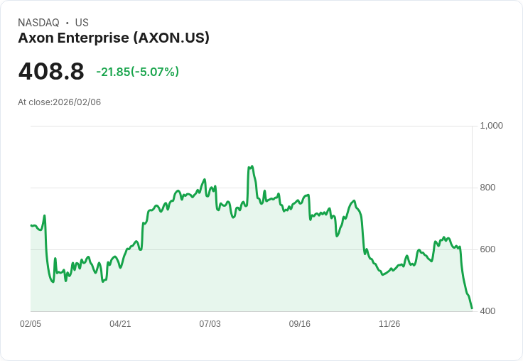 【02:36 即時新聞】Axon Enterprise (AXON) 跌-5.03％