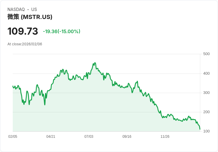 【02:37 即時新聞】Strategy (MSTR) 跌-15％
