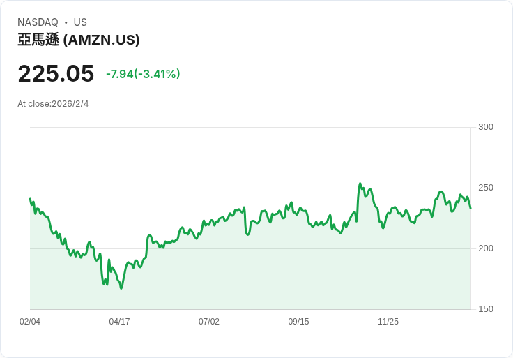 美股科技巨頭獲看好，Amazon AI佈局成焦點！2026年營運與雲端業務展望引分析師力挺