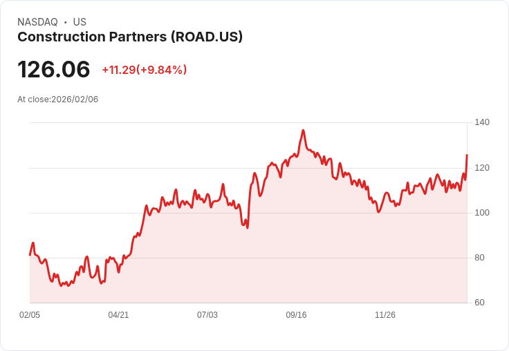 【02:11 即時新聞】Construction Partners (ROAD) 漲+10.13％