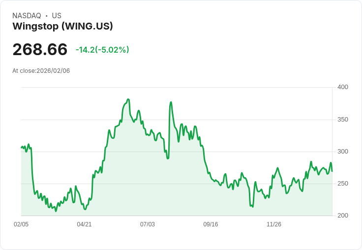 【02:45 即時新聞】Wingstop (WING) 跌-5.02%
