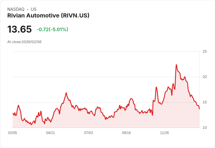 【04:35 即時新聞】Rivian Automotive (RIVN) 跌-5.01％