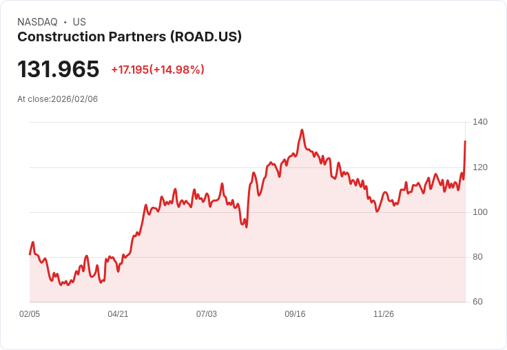 【03:07 即時新聞】Construction Partners (ROAD) 漲+15.03％