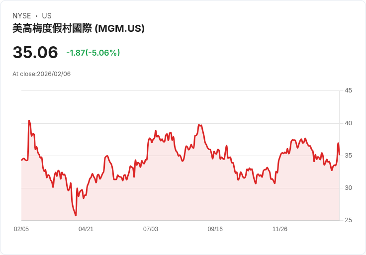 【00:46 即時新聞】MGM Resorts International (MGM) 跌-5.01％