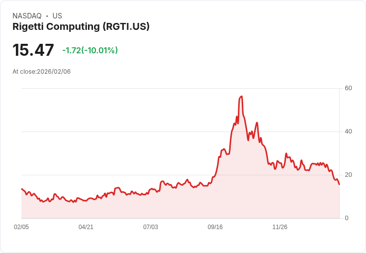 【00:02 即時新聞】Rigetti Computing (RGTI) 跌-10.01％