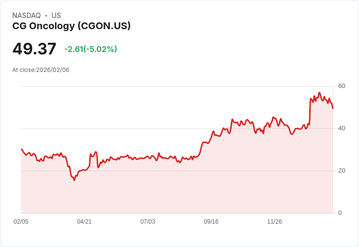 【02:47 即時新聞】CG Oncology (CGON) 跌-5.02％