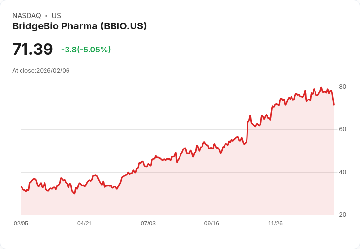 【02:59 即時新聞】BridgeBio Pharma (BBIO) 跌-5％