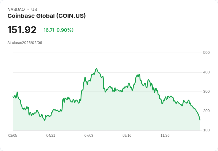 【02:18 即時新聞】Coinbase Global (COIN) 跌-10％