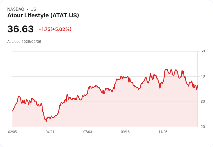 【01:44 即時新聞】Atour Lifestyle (ATAT) 漲+5.02％