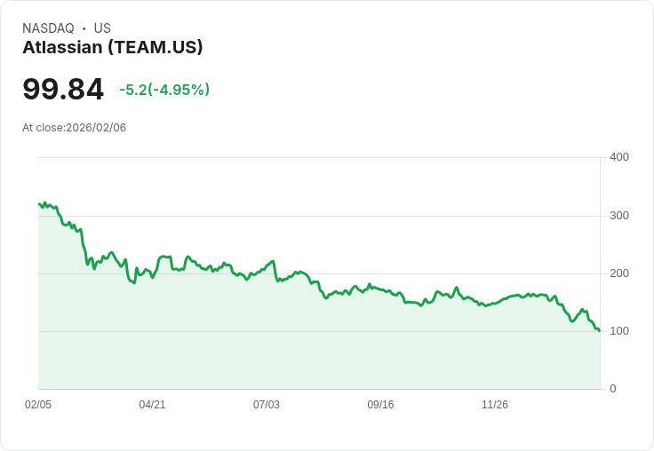 【03:49 即時新聞】Atlassian (TEAM) 跌-5%