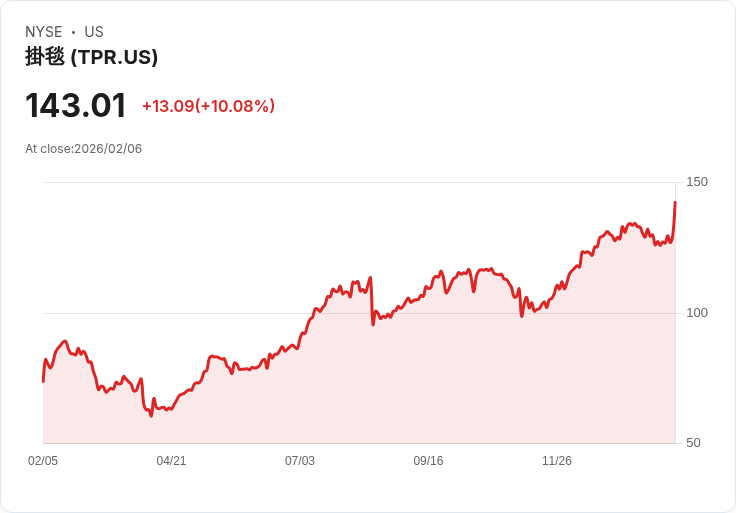 【02:52 即時新聞】Tapestry (TPR) 漲+10.03％