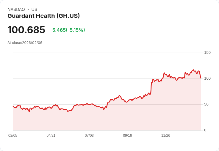 【01:07 即時新聞】Guardant Health (GH) 跌-5.15%