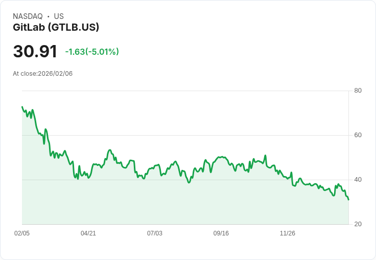 【04:15 即時新聞】GitLab (GTLB) 跌-5.01％