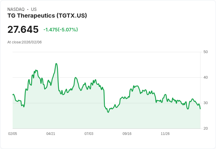 【03:53 即時新聞】TG Therapeutics (TGTX) 跌-5.05％