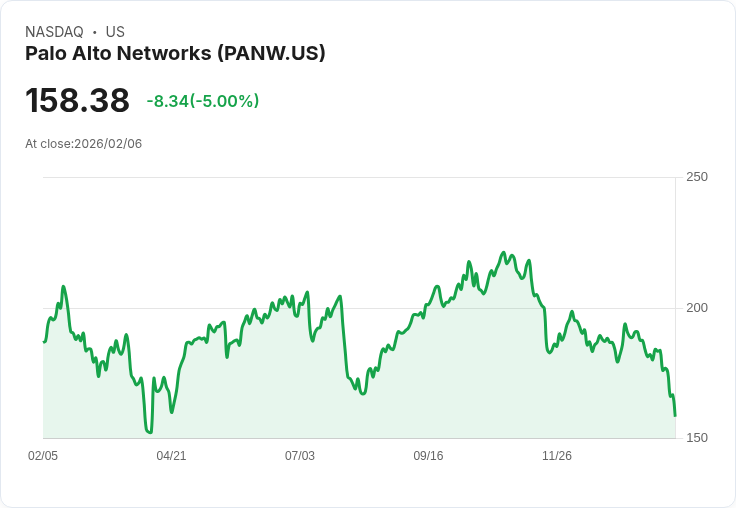 【03:33 即時新聞】Palo Alto Networks (PANW) 跌-5%