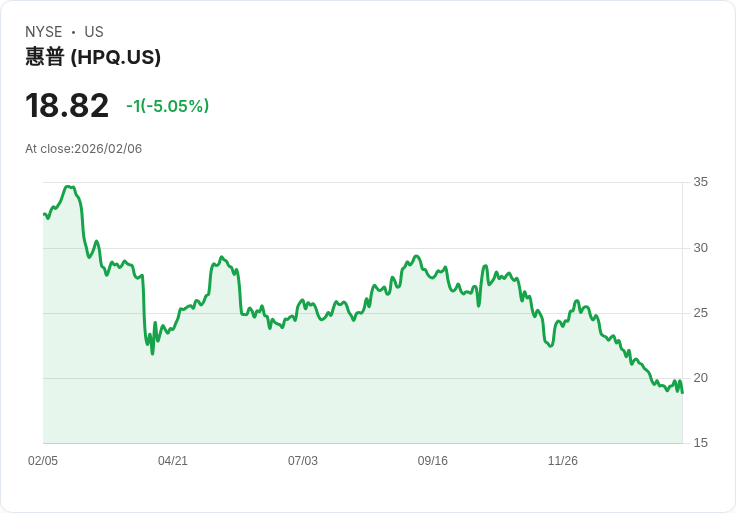 【01:09 即時新聞】HP (HPQ) 跌-5.05％