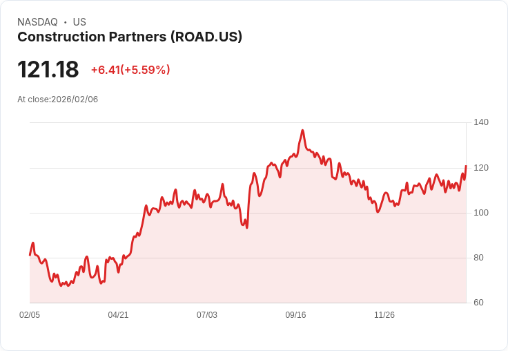 【00:57 即時新聞】Construction Partners (ROAD) 漲+5.11%
