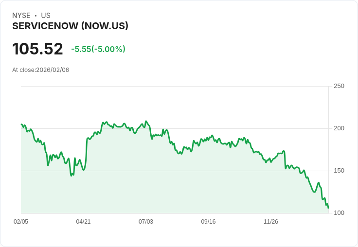 【00:08 即時新聞】ServiceNow (NOW) 跌-5％