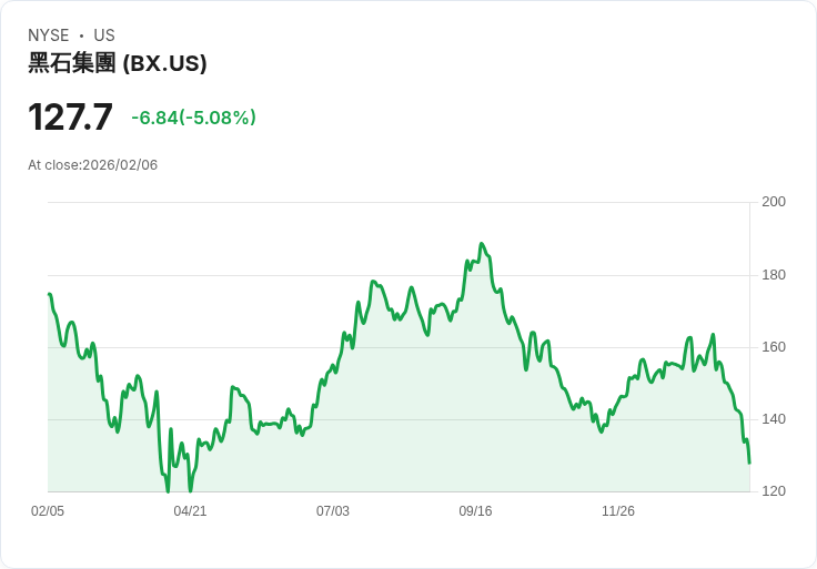 【01:06 即時新聞】Blackstone (BX) 跌-5％