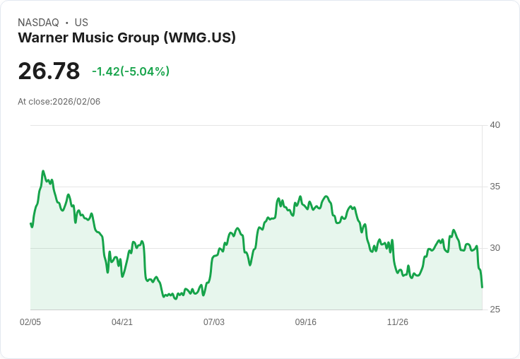【03:14 即時新聞】Warner Music Group (WMG) 跌-5.04％