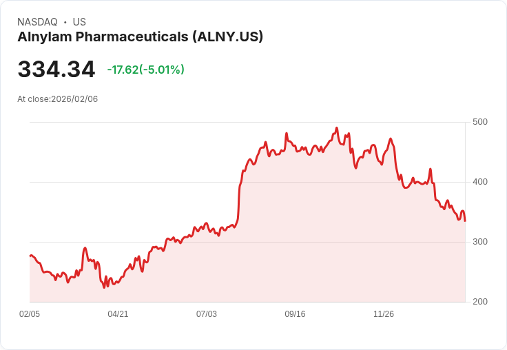 【01:10 即時新聞】Alnylam Pharmaceuticals (ALNY) 跌-5.01%
