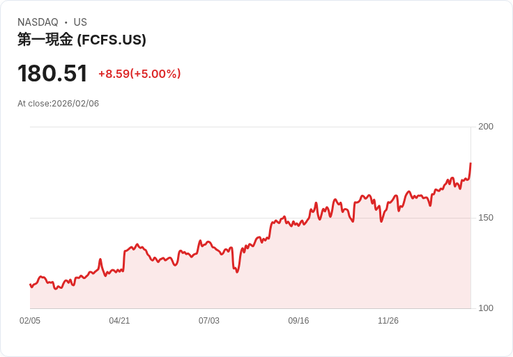 【01:43 即時新聞】FirstCash (FCFS) 漲+5％