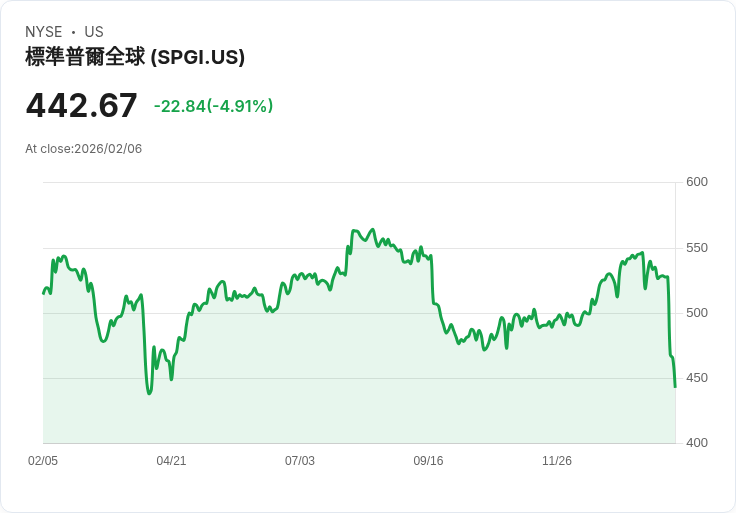 【01:58 即時新聞】S&P Global (SPGI) 跌-5％