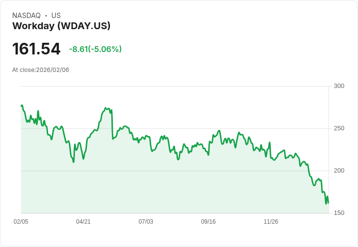 【02:07 即時新聞】Workday (WDAY) 跌-5.06%