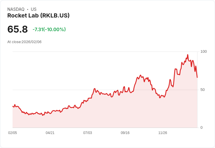 【04:23 即時新聞】Rocket Lab (RKLB) 跌-10％