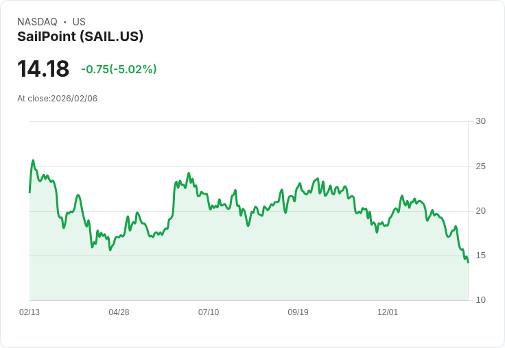 【04:47 即時新聞】SailPoint (SAIL) 跌-5.02％