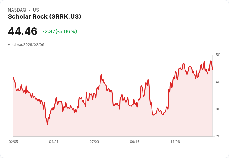 【04:02 即時新聞】Scholar Rock (SRRK) 跌-5.06％