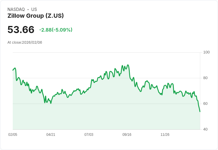 【04:50 即時新聞】Zillow Group (Z) 跌-5.02%