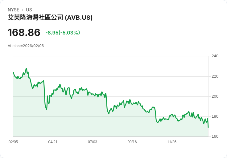 【00:03 即時新聞】AvalonBay Communities (AVB) 跌-5.03%