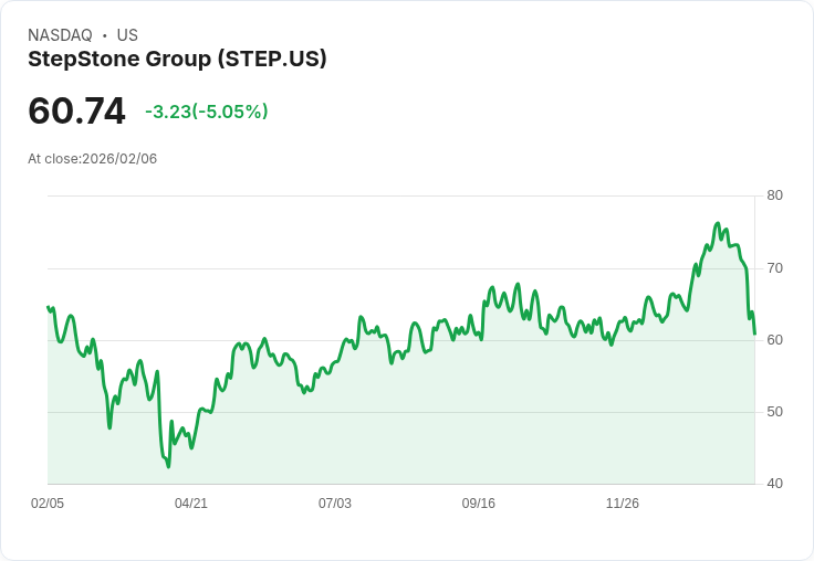 【02:13 即時新聞】StepStone Group (STEP) 跌-5％