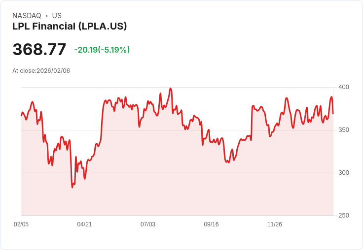 【02:56 即時新聞】LPL Financial (LPLA) 跌-5.19%