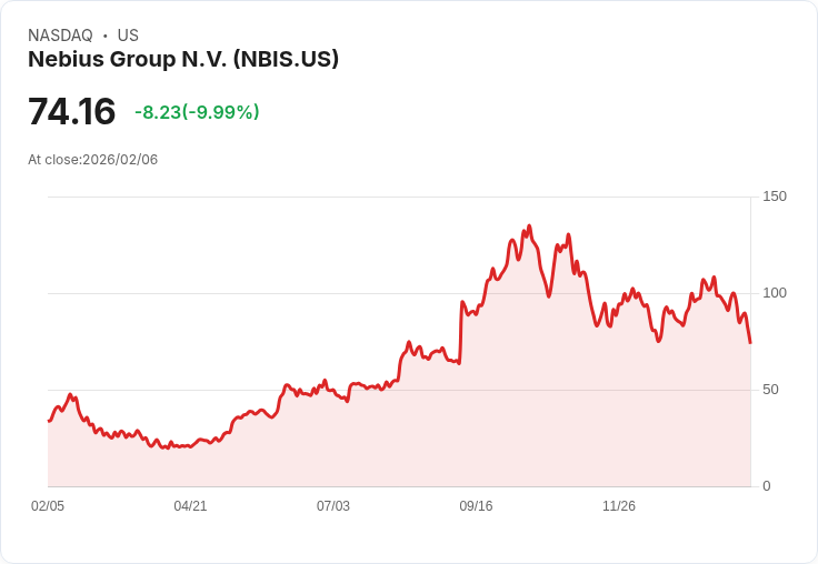 【04:30 即時新聞】Nebius Group N.V. (NBIS) 跌-10％