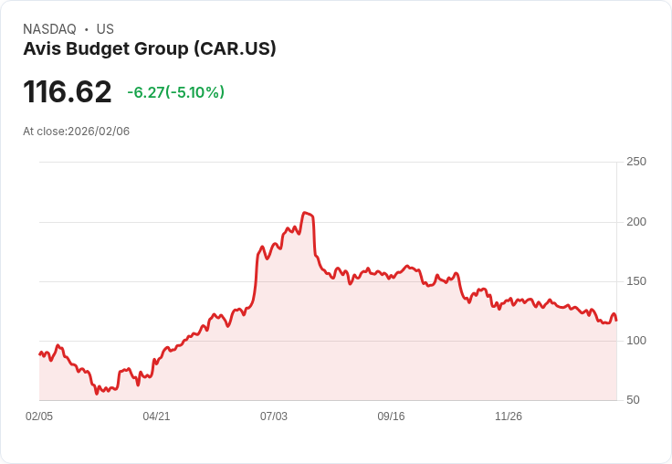 【02:48 即時新聞】Avis Budget Group (CAR) 跌-5.09％
